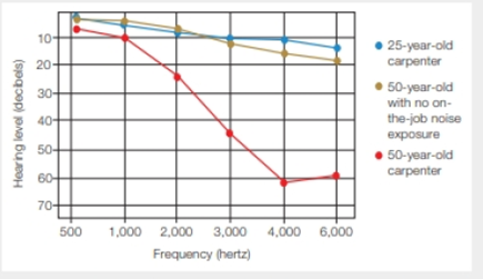 Chapter 33, Problem 2DAA, Occupational Hearing Loss Frequent exposure to loud noise of a particular pitch can cause loss of 