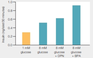 Chapter 34, Problem 3DAA, Effect of BPA on Insulin Secretion Bisphenol A (BPA) is an endocrine disruptor that may increase the 