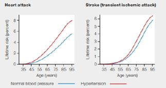 Chapter 36, Problem 3DAA, Risks of Hypertension Eleni Rapsomaniki and her colleagues analyzed medical records of 1.25 million 