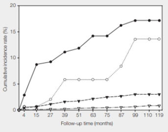 Chapter 37, Problem 1DAA, Cervical Cancer Incidence in HPV-Positive Women A persistent infection with one of about 10 strains 