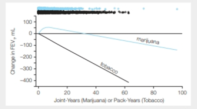 Chapter 38, Problem 3DAA, Smoking and Lung Function Data from the Coronary Artery Risk Development in Young Adults (CARDIA) 