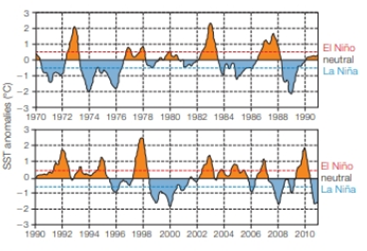 Chapter 47, Problem 2DAA, Sea Temperature To predict the effect of El Nio or La Nia events in the future, the National 