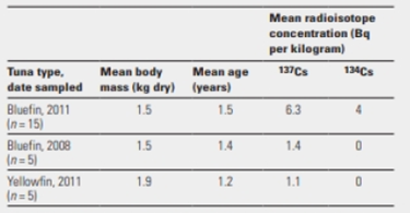 Chapter 48, Problem 1DAA, Bioaccumlation in tuna Bluefin tuna are among the fishes that were exposed to radioactive material 