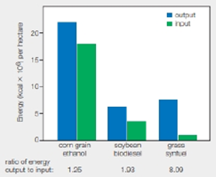 Chapter 6, Problem 1DAA, Energy Efficiency of Biofuel Production Most of the plant material currently used for biofuel 