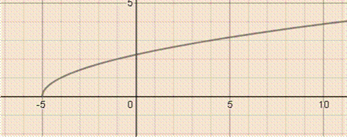 EBK PRECALCULUS W/LIMITS, Chapter 1, Problem 21RE 