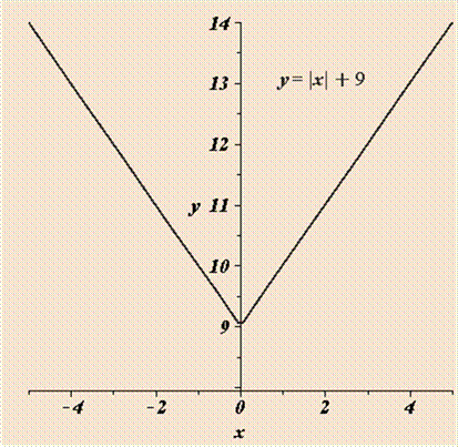 EBK PRECALCULUS W/LIMITS, Chapter 1, Problem 22RE 