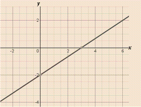 EBK PRECALCULUS W/LIMITS, Chapter 1, Problem 30RE 