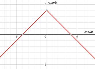 EBK PRECALCULUS W/LIMITS, Chapter 1, Problem 4CT 