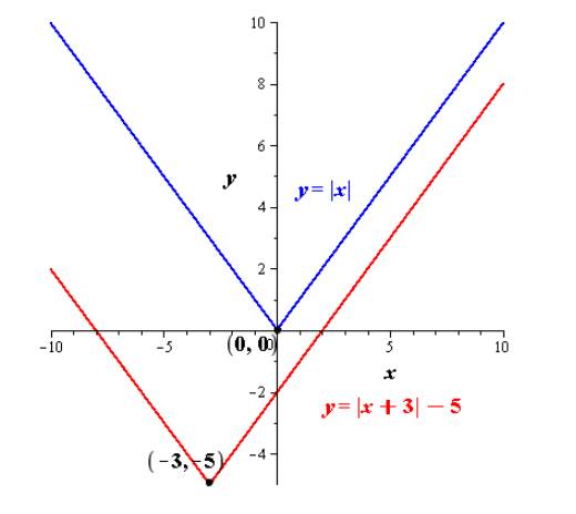 EBK PRECALCULUS W/LIMITS, Chapter 1, Problem 74RE 