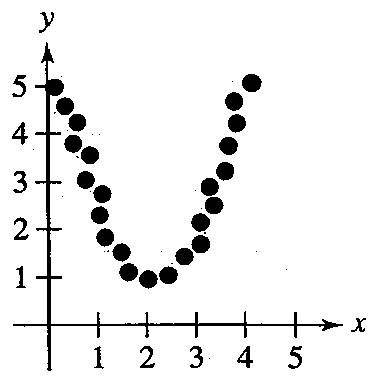 EBK PRECALCULUS W/LIMITS, Chapter 1.10, Problem 78E , additional homework tip  4