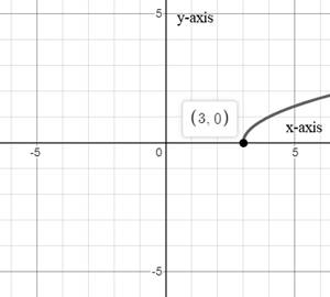 EBK PRECALCULUS W/LIMITS, Chapter 1.2, Problem 51E 