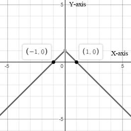 EBK PRECALCULUS W/LIMITS, Chapter 1.2, Problem 54E 