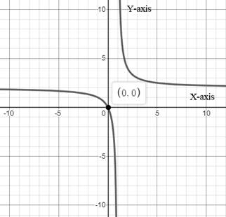 EBK PRECALCULUS W/LIMITS, Chapter 1.2, Problem 66E 