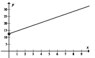 EBK PRECALCULUS W/LIMITS, Chapter 1.3, Problem 110E , additional homework tip  2