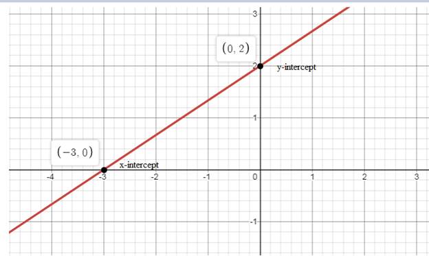 EBK PRECALCULUS W/LIMITS, Chapter 1.3, Problem 18E 