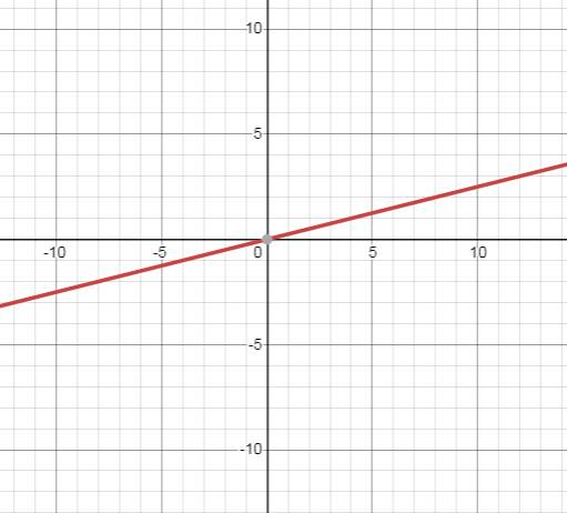 EBK PRECALCULUS W/LIMITS, Chapter 1.3, Problem 48E 