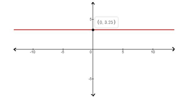 EBK PRECALCULUS W/LIMITS, Chapter 1.3, Problem 54E 