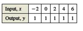 EBK PRECALCULUS W/LIMITS, Chapter 1.4, Problem 8E 