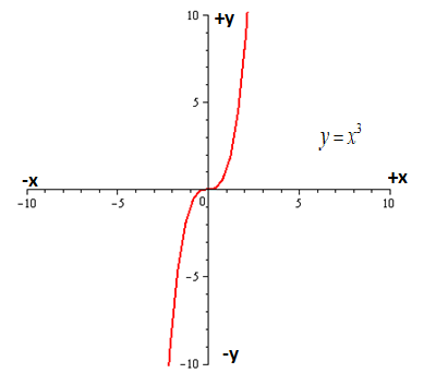 EBK PRECALCULUS W/LIMITS, Chapter 1.5, Problem 97E , additional homework tip  3