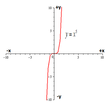 EBK PRECALCULUS W/LIMITS, Chapter 1.5, Problem 97E , additional homework tip  5