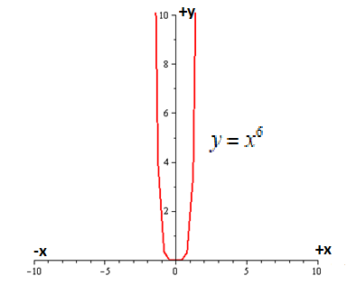 EBK PRECALCULUS W/LIMITS, Chapter 1.5, Problem 97E , additional homework tip  6