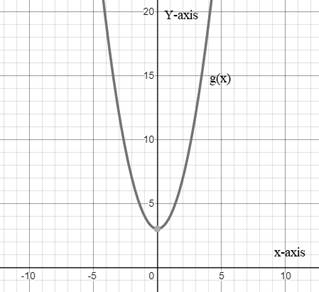 EBK PRECALCULUS W/LIMITS, Chapter 1.6, Problem 17E 