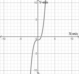 EBK PRECALCULUS W/LIMITS, Chapter 1.6, Problem 19E 