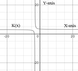 EBK PRECALCULUS W/LIMITS, Chapter 1.6, Problem 24E 