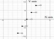 EBK PRECALCULUS W/LIMITS, Chapter 1.6, Problem 32E 