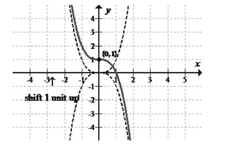 EBK PRECALCULUS W/LIMITS, Chapter 1.7, Problem 12E , additional homework tip  2