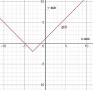 EBK PRECALCULUS W/LIMITS, Chapter 1.7, Problem 28E , additional homework tip  20