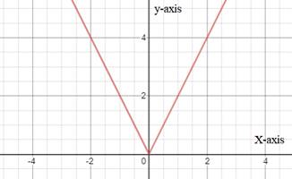 EBK PRECALCULUS W/LIMITS, Chapter 1.7, Problem 34E 