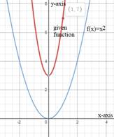 EBK PRECALCULUS W/LIMITS, Chapter 1.7, Problem 47E , additional homework tip  4