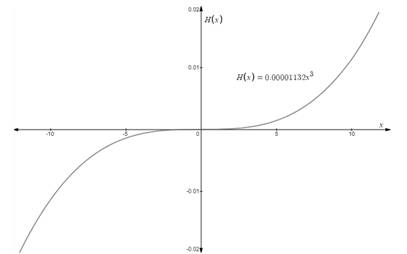 EBK PRECALCULUS W/LIMITS, Chapter 1.7, Problem 61E 