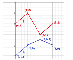 EBK PRECALCULUS W/LIMITS, Chapter 1.7, Problem 72E , additional homework tip  3