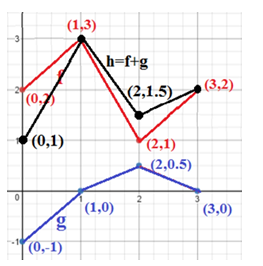 EBK PRECALCULUS W/LIMITS, Chapter 1.7, Problem 72E , additional homework tip  4