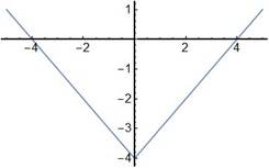 EBK PRECALCULUS W/LIMITS, Chapter 1.7, Problem 7E , additional homework tip  1