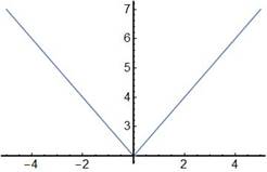 EBK PRECALCULUS W/LIMITS, Chapter 1.7, Problem 7E , additional homework tip  3