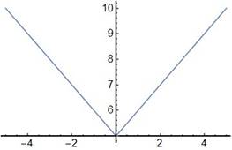 EBK PRECALCULUS W/LIMITS, Chapter 1.7, Problem 7E , additional homework tip  4