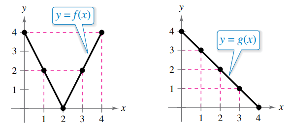 EBK PRECALCULUS W/LIMITS, Chapter 1.8, Problem 48E , additional homework tip  1