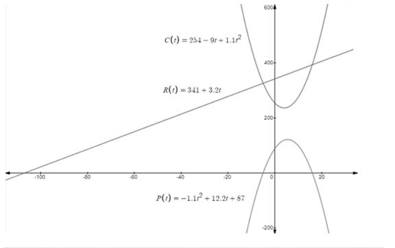 EBK PRECALCULUS W/LIMITS, Chapter 1.8, Problem 58E 