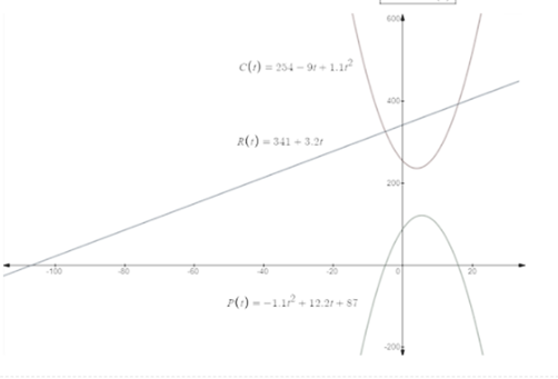 EBK PRECALCULUS W/LIMITS, Chapter 1.8, Problem 60E 