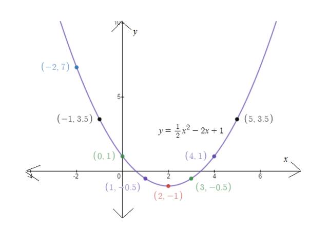 Precalculus with Limits, Chapter 1.8, Problem 70E , additional homework tip  2