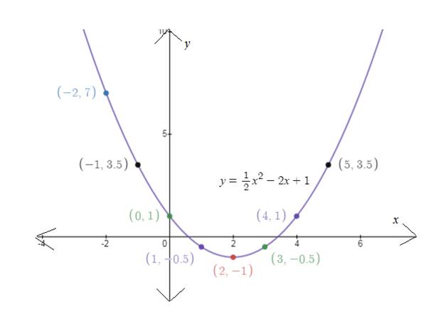 EBK PRECALCULUS W/LIMITS, Chapter 1.8, Problem 70E , additional homework tip  5