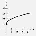 EBK PRECALCULUS W/LIMITS, Chapter 1.9, Problem 19E , additional homework tip  1