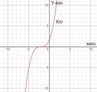 EBK PRECALCULUS W/LIMITS, Chapter 1.9, Problem 42E , additional homework tip  1