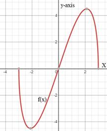 EBK PRECALCULUS W/LIMITS, Chapter 1.9, Problem 43E , additional homework tip  1