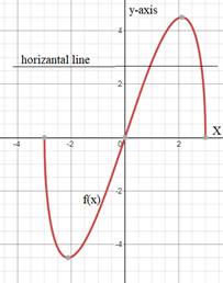 EBK PRECALCULUS W/LIMITS, Chapter 1.9, Problem 43E , additional homework tip  2