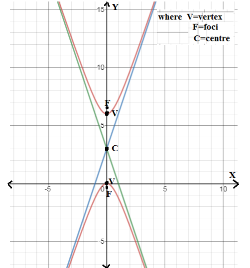 EBK PRECALCULUS W/LIMITS, Chapter 10, Problem 36RE 