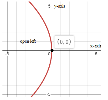 EBK PRECALCULUS W/LIMITS, Chapter 10.2, Problem 12E 